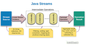 Java8中StreamAPI的使用